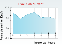 Evolution du vent de la ville Barsia-sur-l'Ain